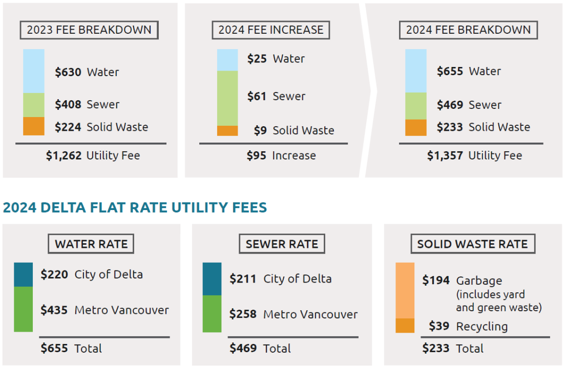 2024 Flat Rate Utility Fees