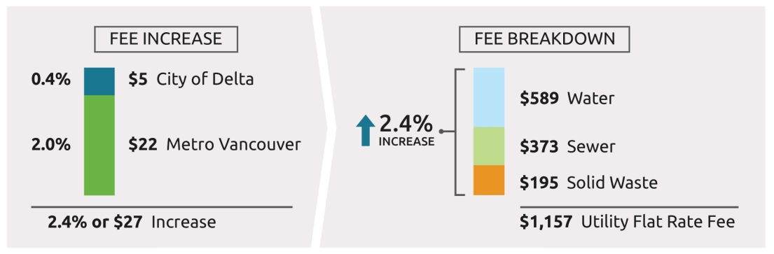 Utility Fees 2021