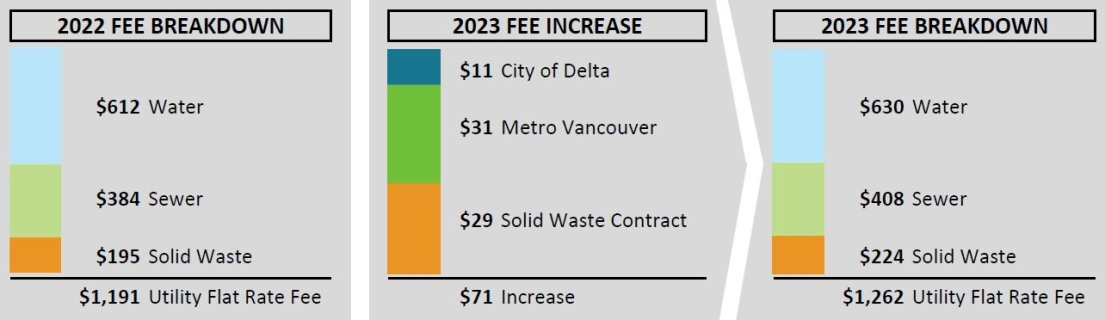 2023 Utility Fee Breakdown