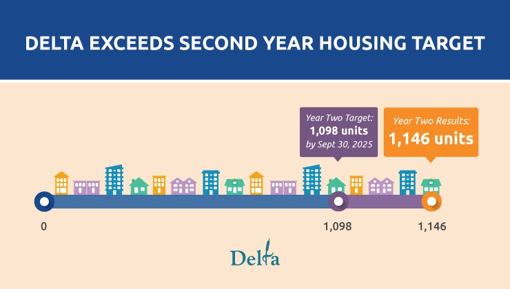 Banner showing housing target progression.